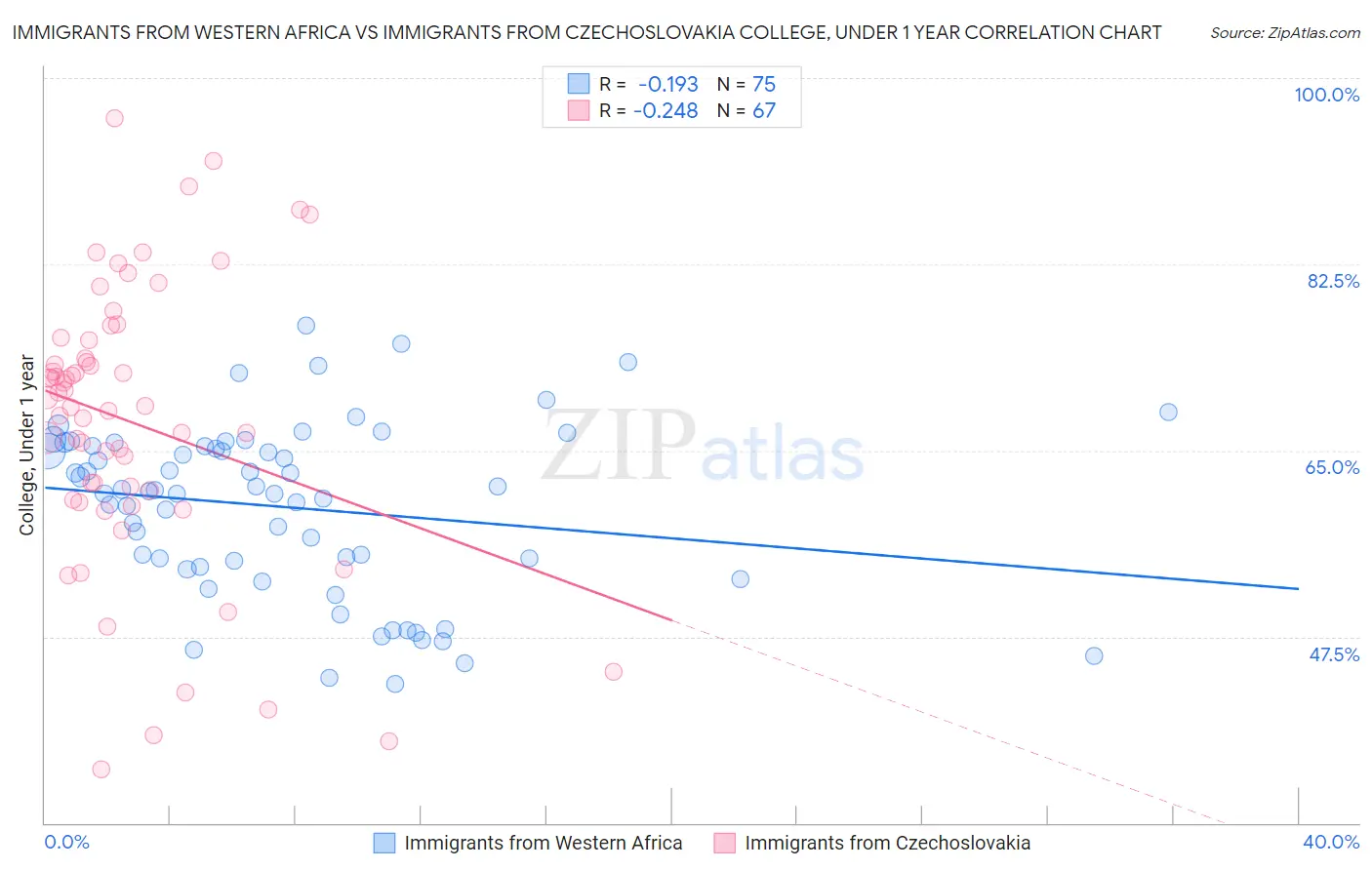 Immigrants from Western Africa vs Immigrants from Czechoslovakia College, Under 1 year