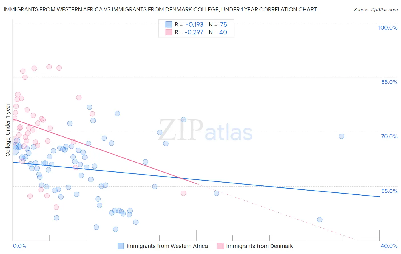 Immigrants from Western Africa vs Immigrants from Denmark College, Under 1 year