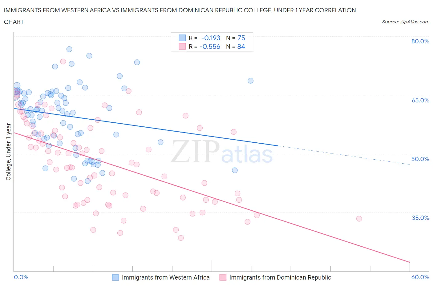 Immigrants from Western Africa vs Immigrants from Dominican Republic College, Under 1 year