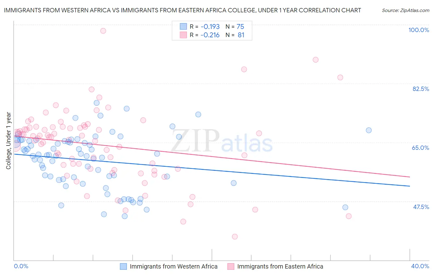 Immigrants from Western Africa vs Immigrants from Eastern Africa College, Under 1 year