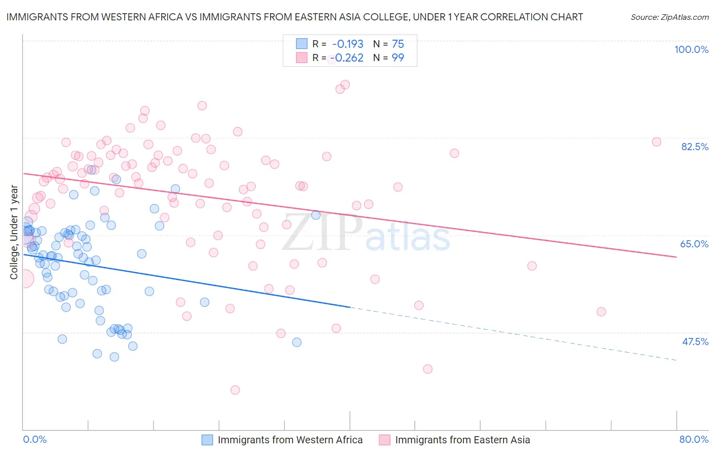 Immigrants from Western Africa vs Immigrants from Eastern Asia College, Under 1 year