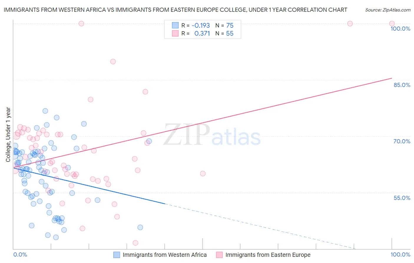 Immigrants from Western Africa vs Immigrants from Eastern Europe College, Under 1 year