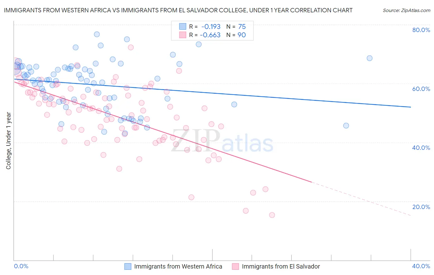 Immigrants from Western Africa vs Immigrants from El Salvador College, Under 1 year