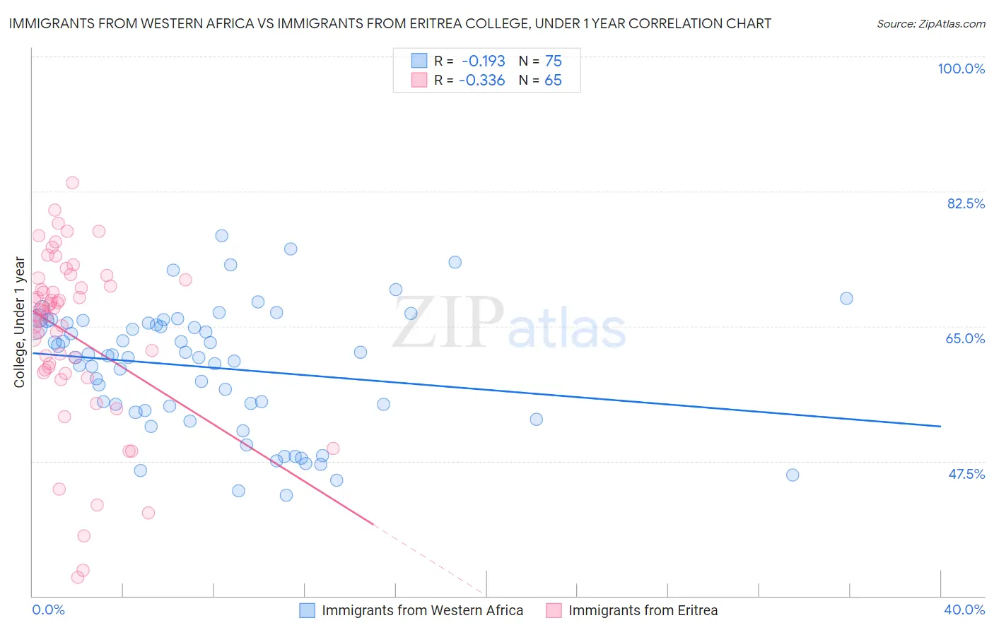 Immigrants from Western Africa vs Immigrants from Eritrea College, Under 1 year