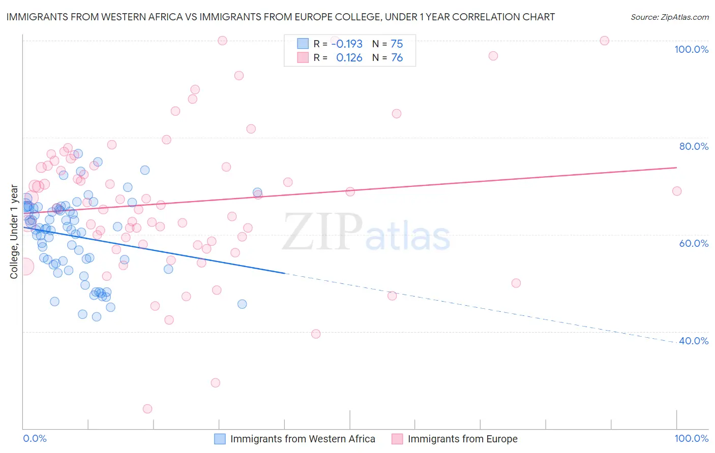 Immigrants from Western Africa vs Immigrants from Europe College, Under 1 year
