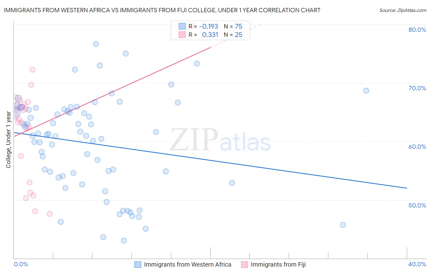 Immigrants from Western Africa vs Immigrants from Fiji College, Under 1 year