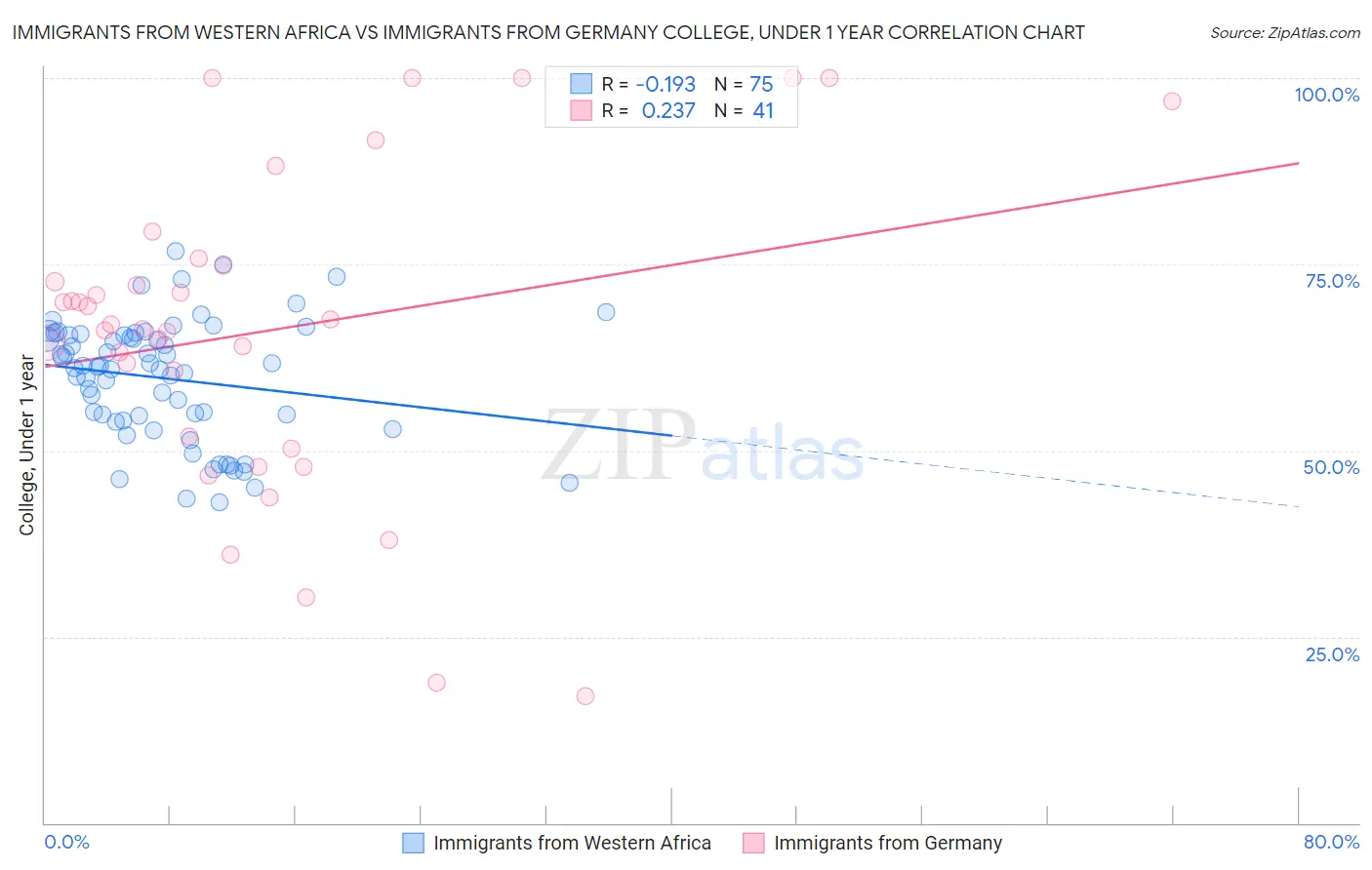 Immigrants from Western Africa vs Immigrants from Germany College, Under 1 year