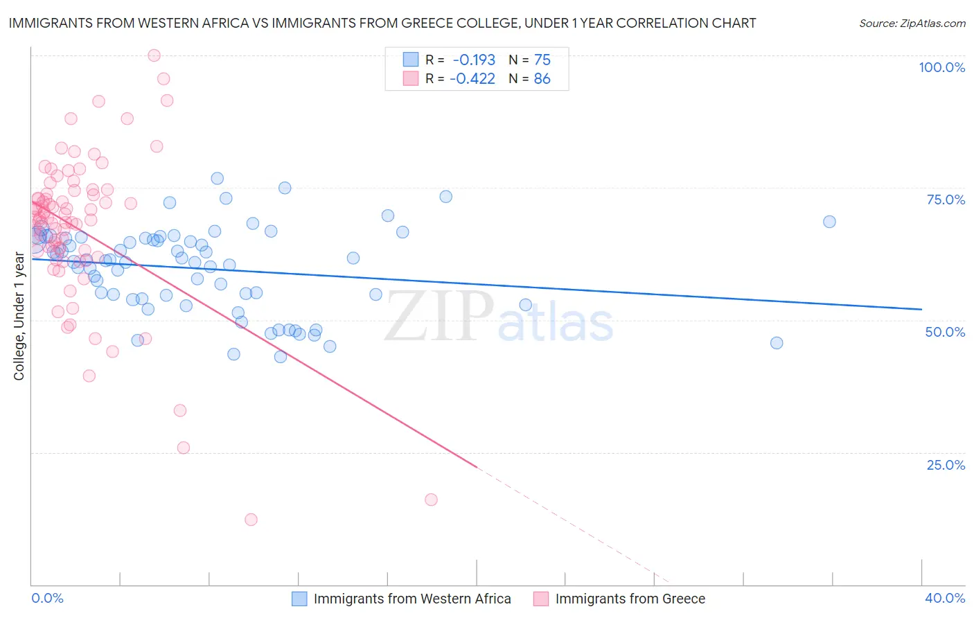 Immigrants from Western Africa vs Immigrants from Greece College, Under 1 year