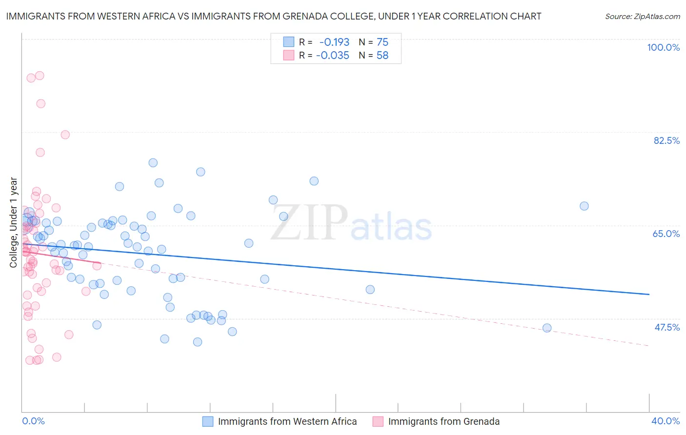 Immigrants from Western Africa vs Immigrants from Grenada College, Under 1 year