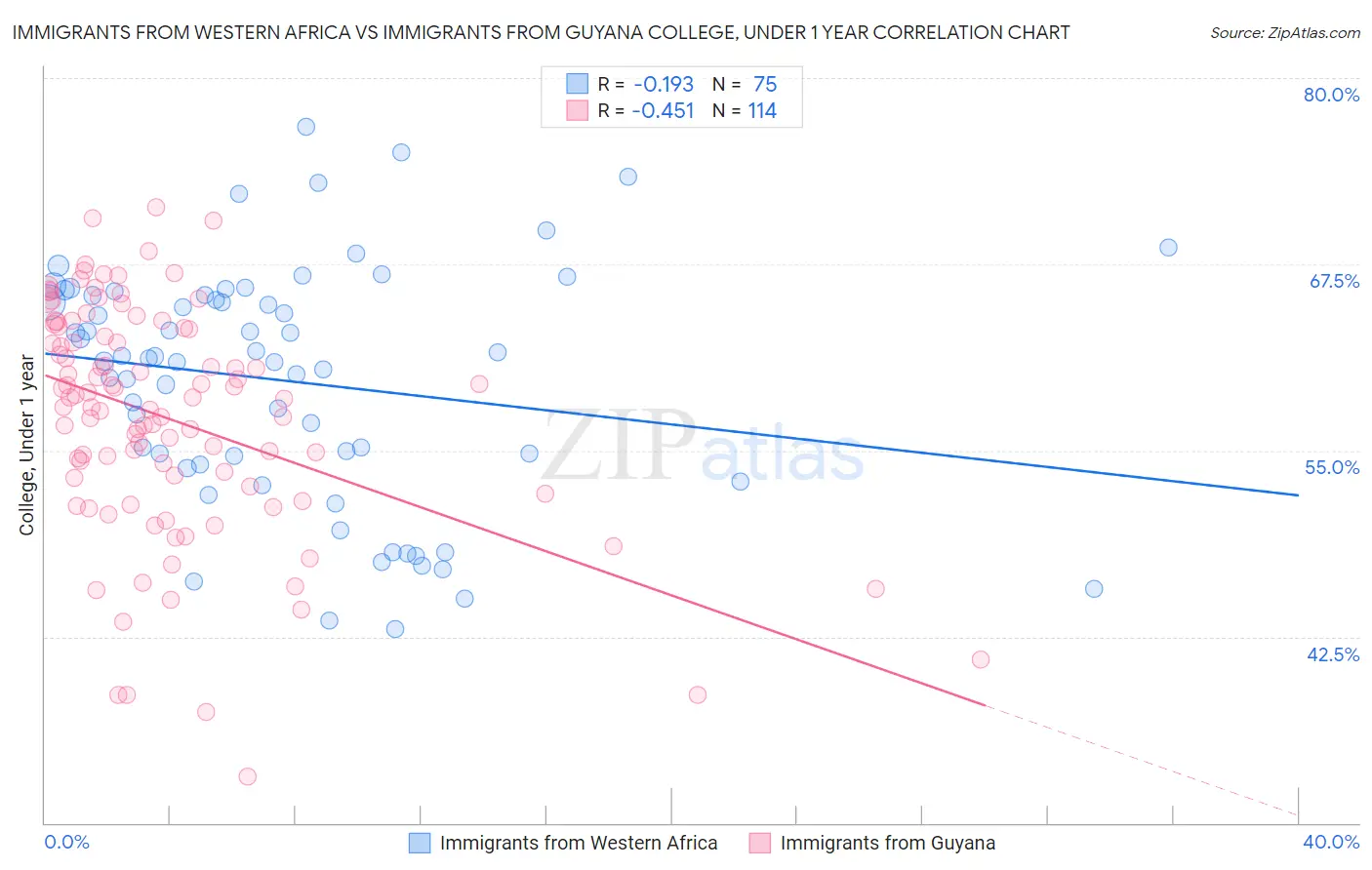 Immigrants from Western Africa vs Immigrants from Guyana College, Under 1 year