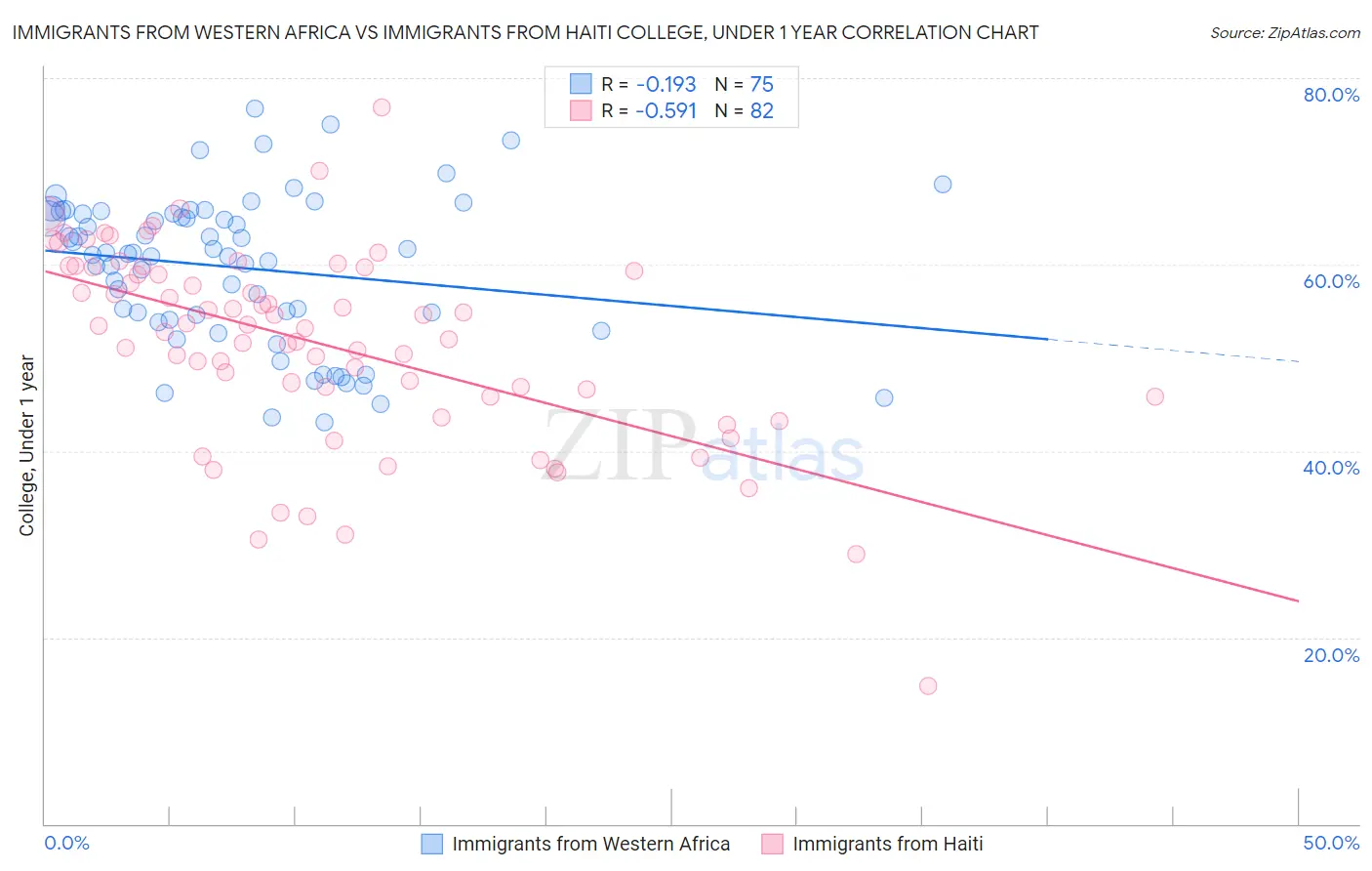 Immigrants from Western Africa vs Immigrants from Haiti College, Under 1 year