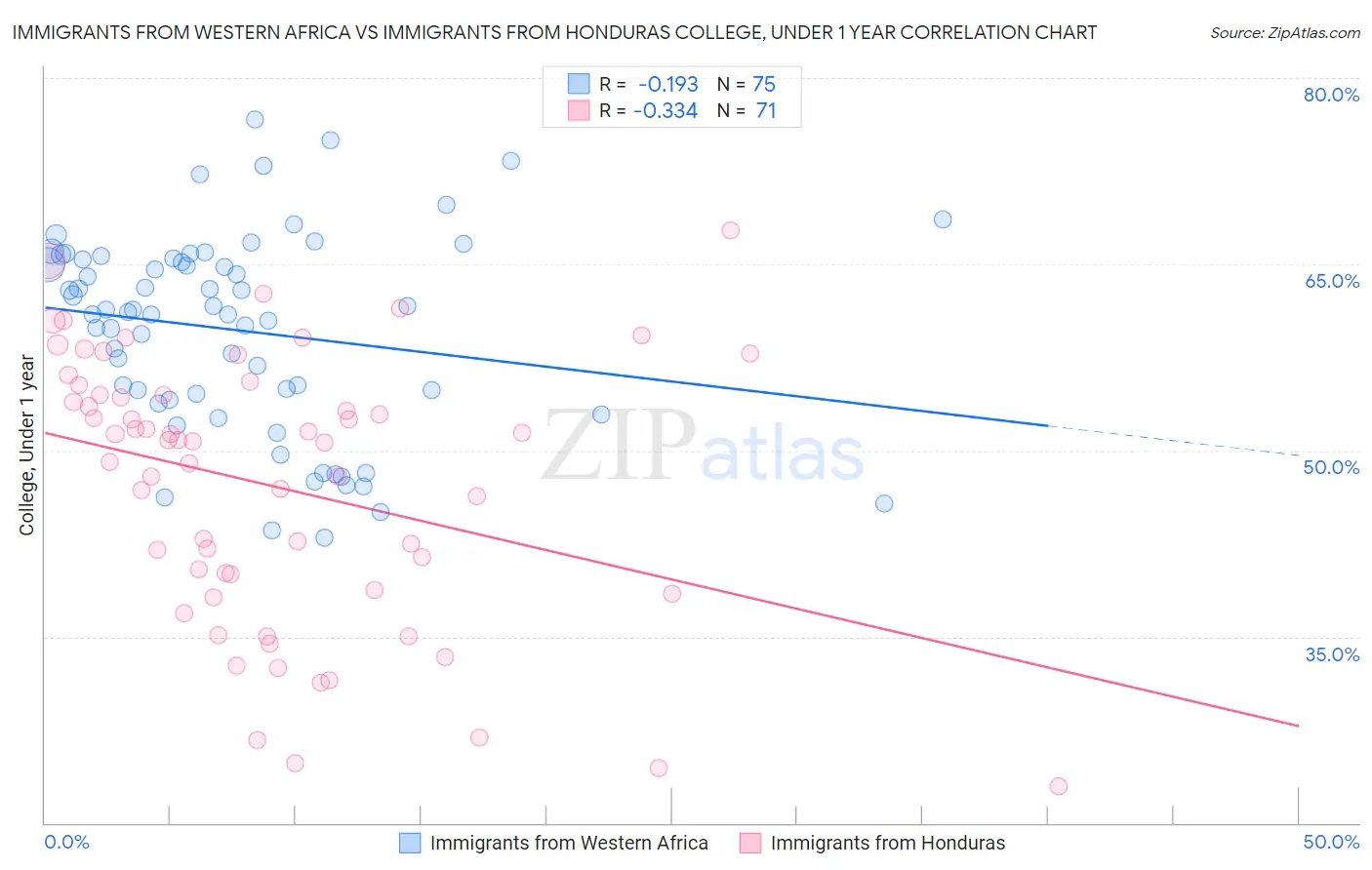 Immigrants from Western Africa vs Immigrants from Honduras College, Under 1 year