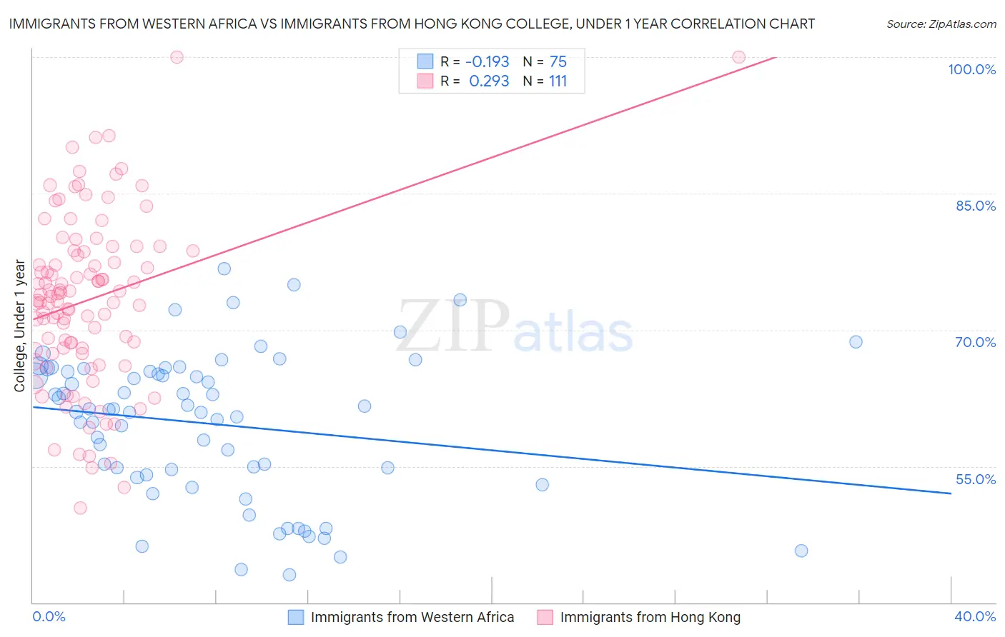 Immigrants from Western Africa vs Immigrants from Hong Kong College, Under 1 year