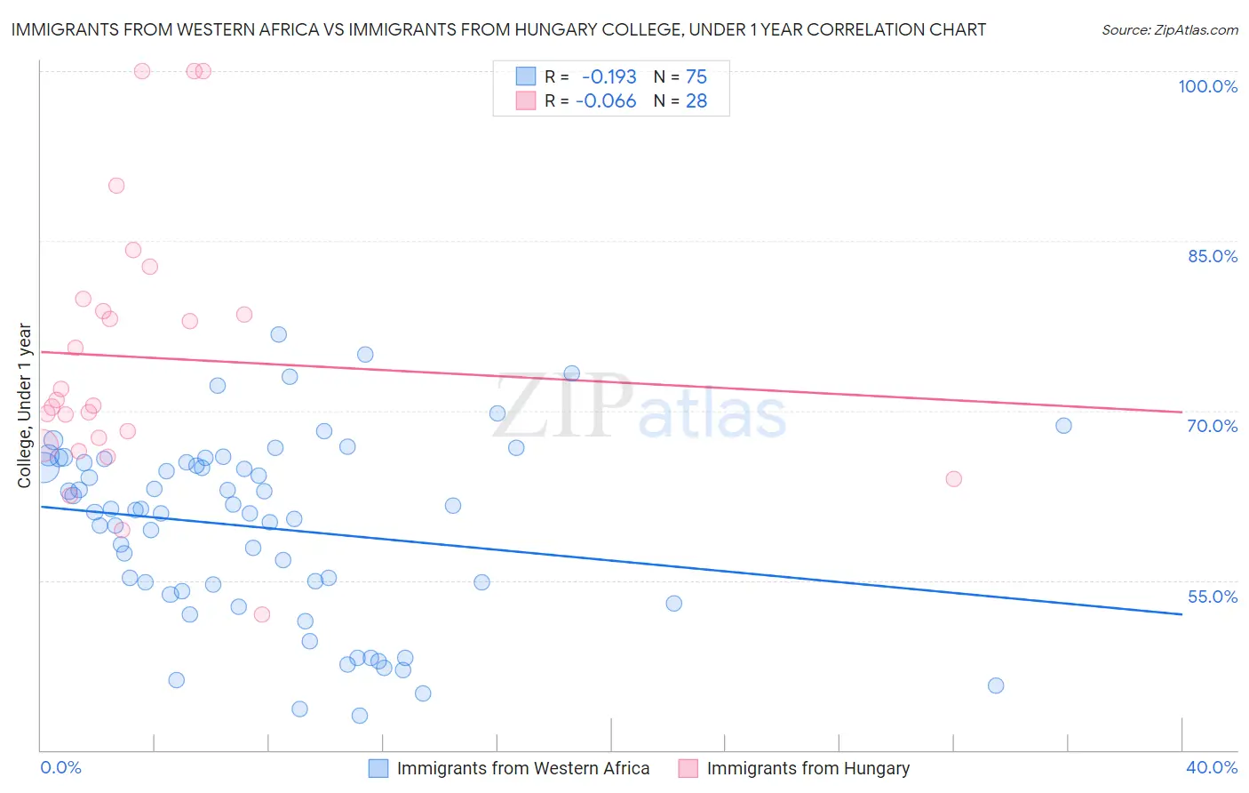 Immigrants from Western Africa vs Immigrants from Hungary College, Under 1 year