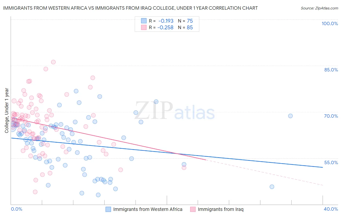 Immigrants from Western Africa vs Immigrants from Iraq College, Under 1 year