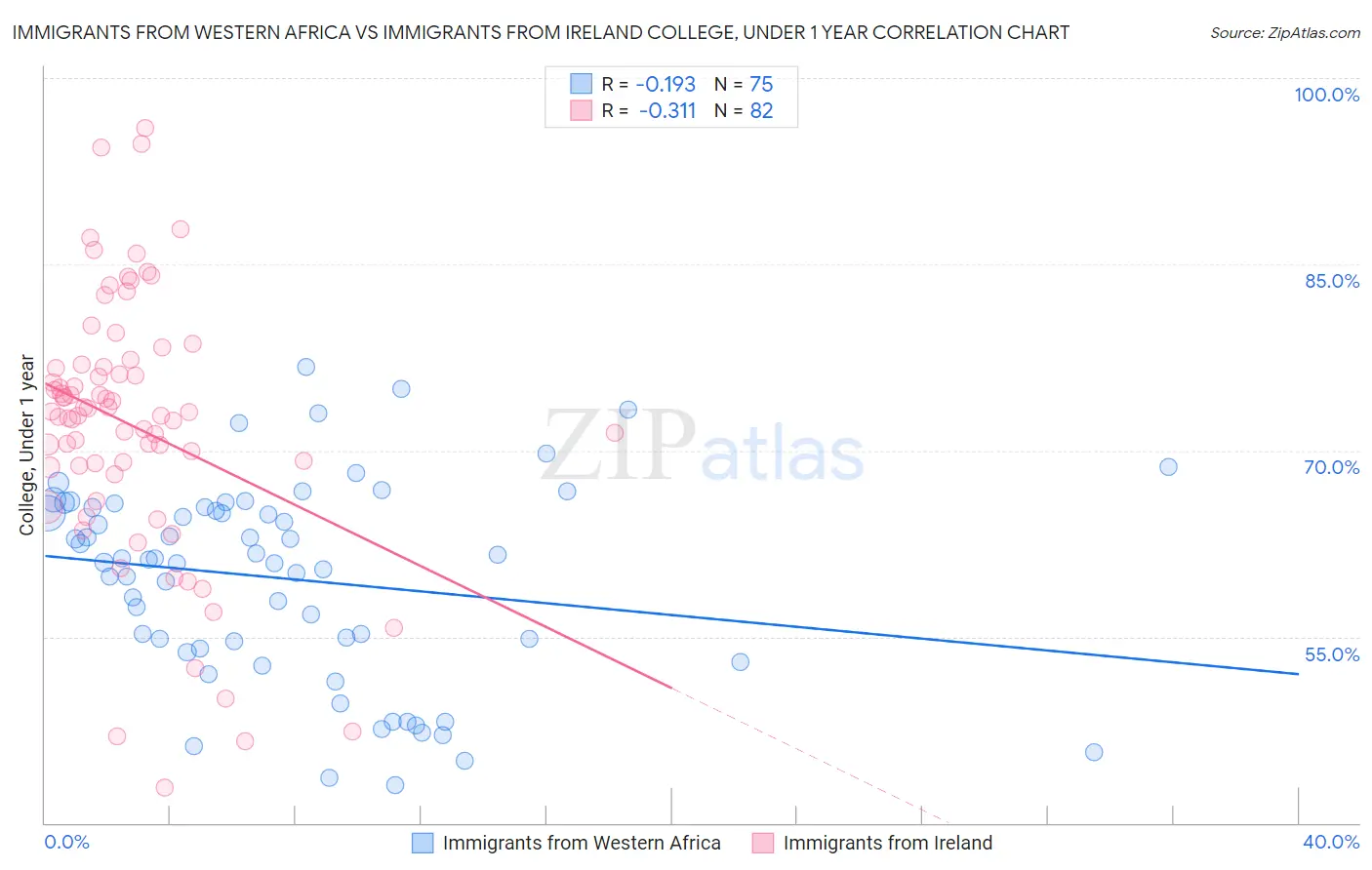 Immigrants from Western Africa vs Immigrants from Ireland College, Under 1 year