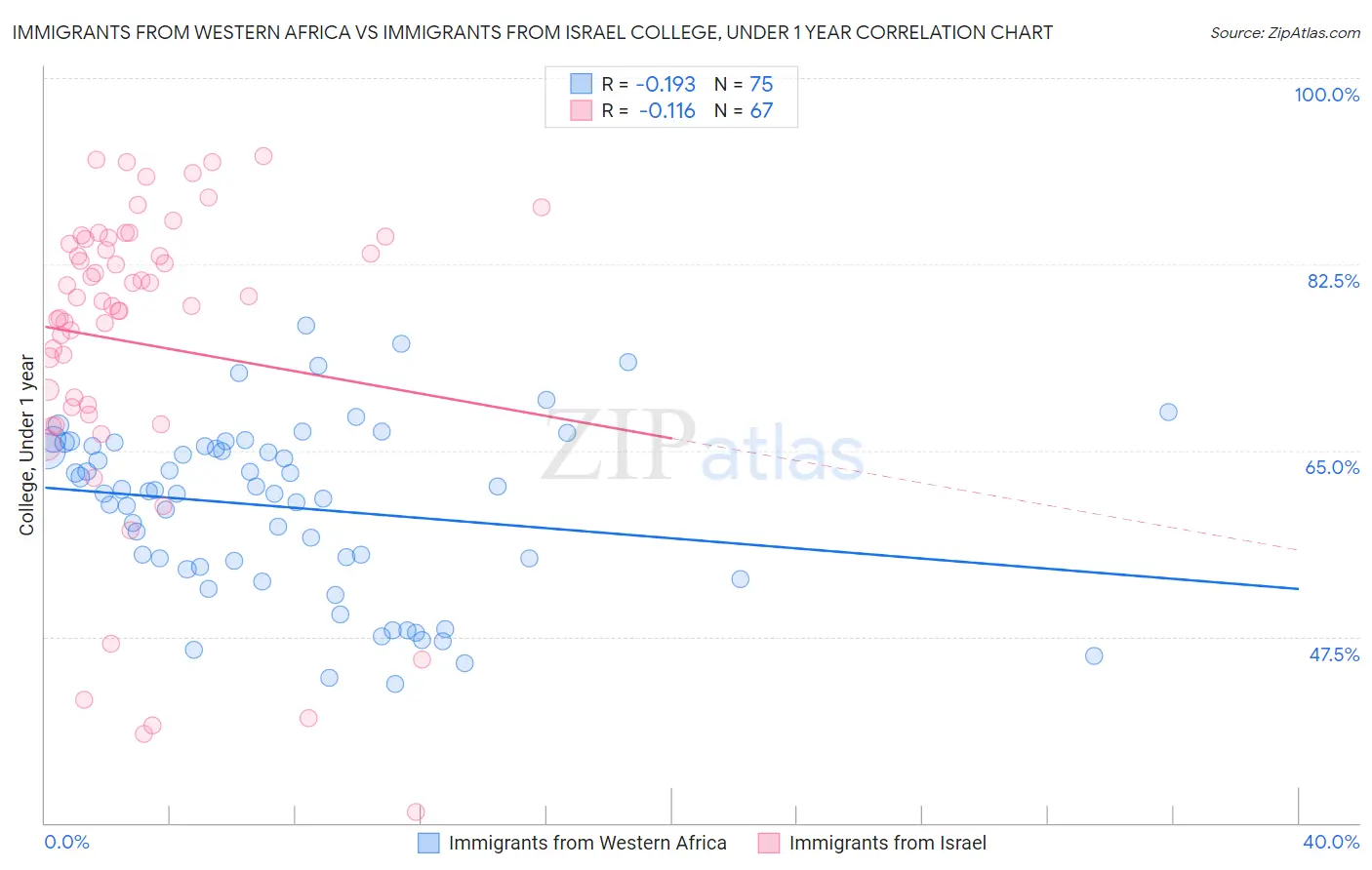Immigrants from Western Africa vs Immigrants from Israel College, Under 1 year