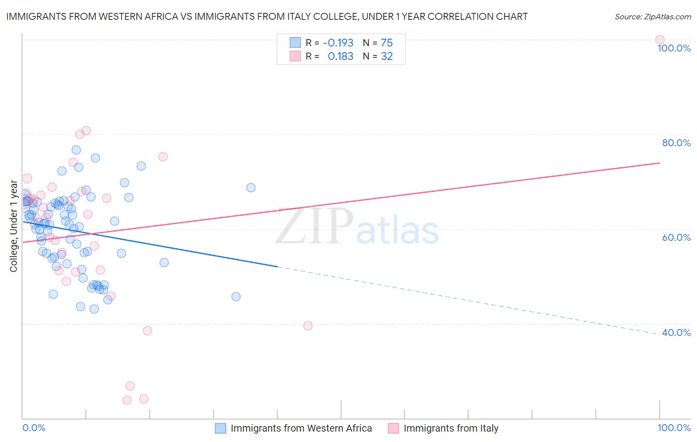 Immigrants from Western Africa vs Immigrants from Italy College, Under 1 year