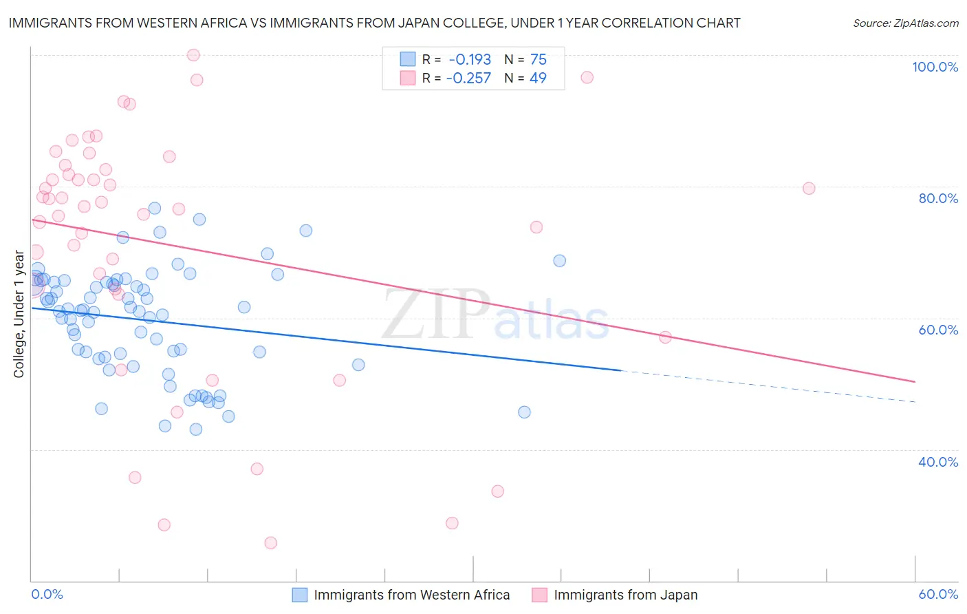 Immigrants from Western Africa vs Immigrants from Japan College, Under 1 year