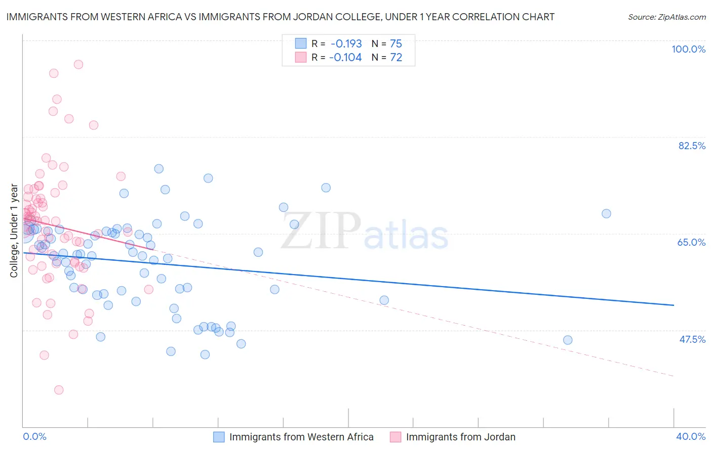 Immigrants from Western Africa vs Immigrants from Jordan College, Under 1 year