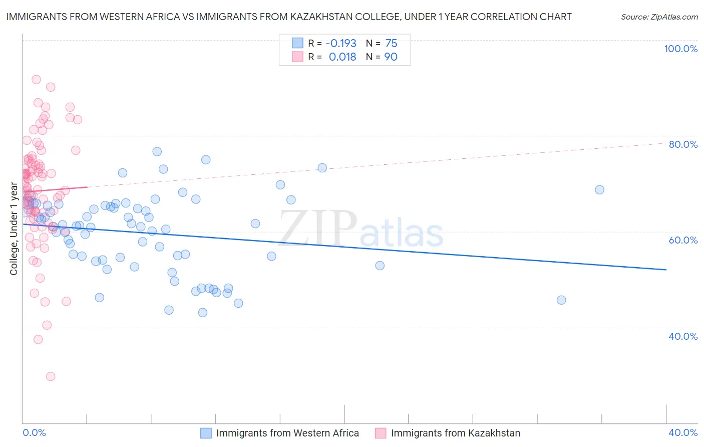 Immigrants from Western Africa vs Immigrants from Kazakhstan College, Under 1 year