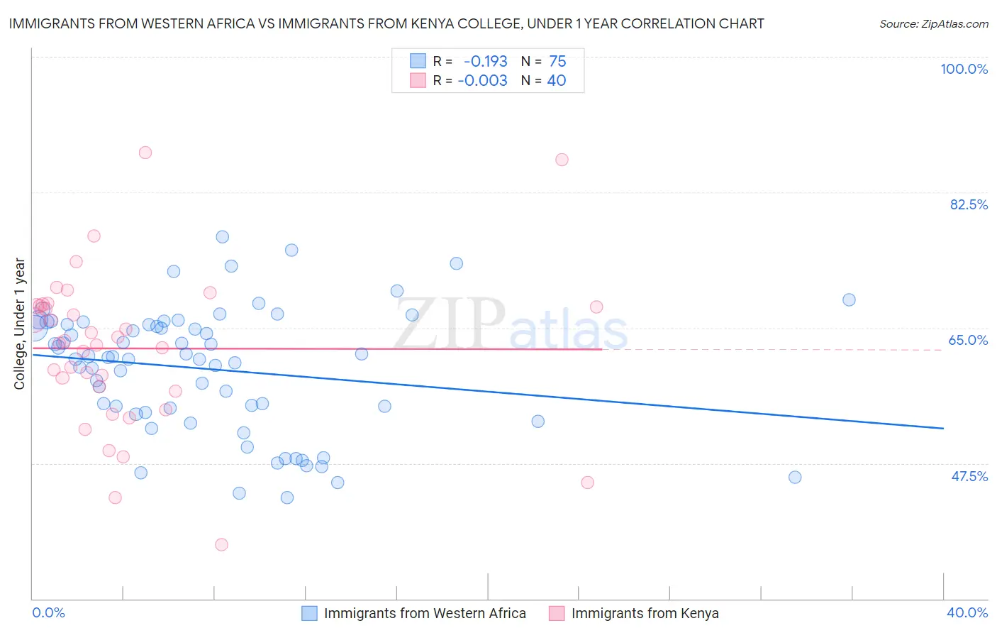 Immigrants from Western Africa vs Immigrants from Kenya College, Under 1 year