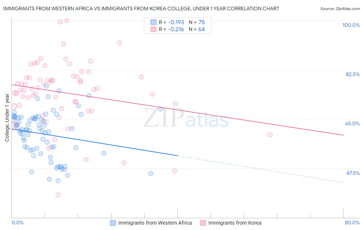 Immigrants from Western Africa vs Immigrants from Korea College, Under 1 year