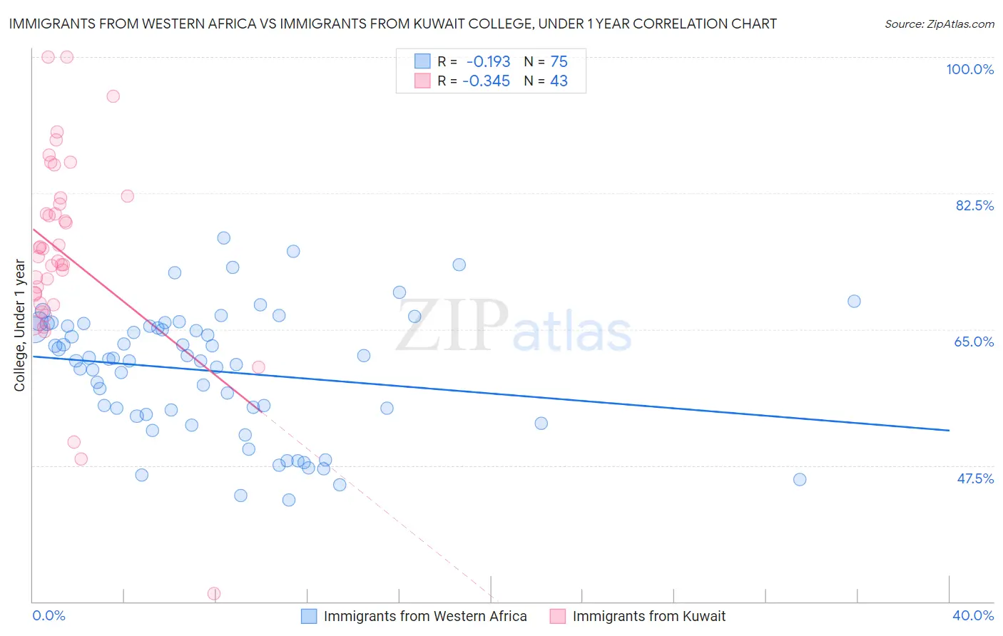 Immigrants from Western Africa vs Immigrants from Kuwait College, Under 1 year