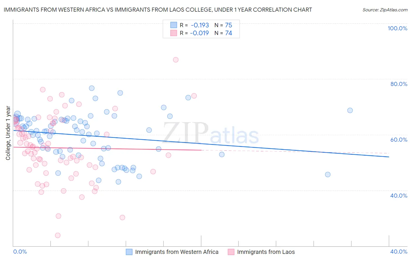 Immigrants from Western Africa vs Immigrants from Laos College, Under 1 year