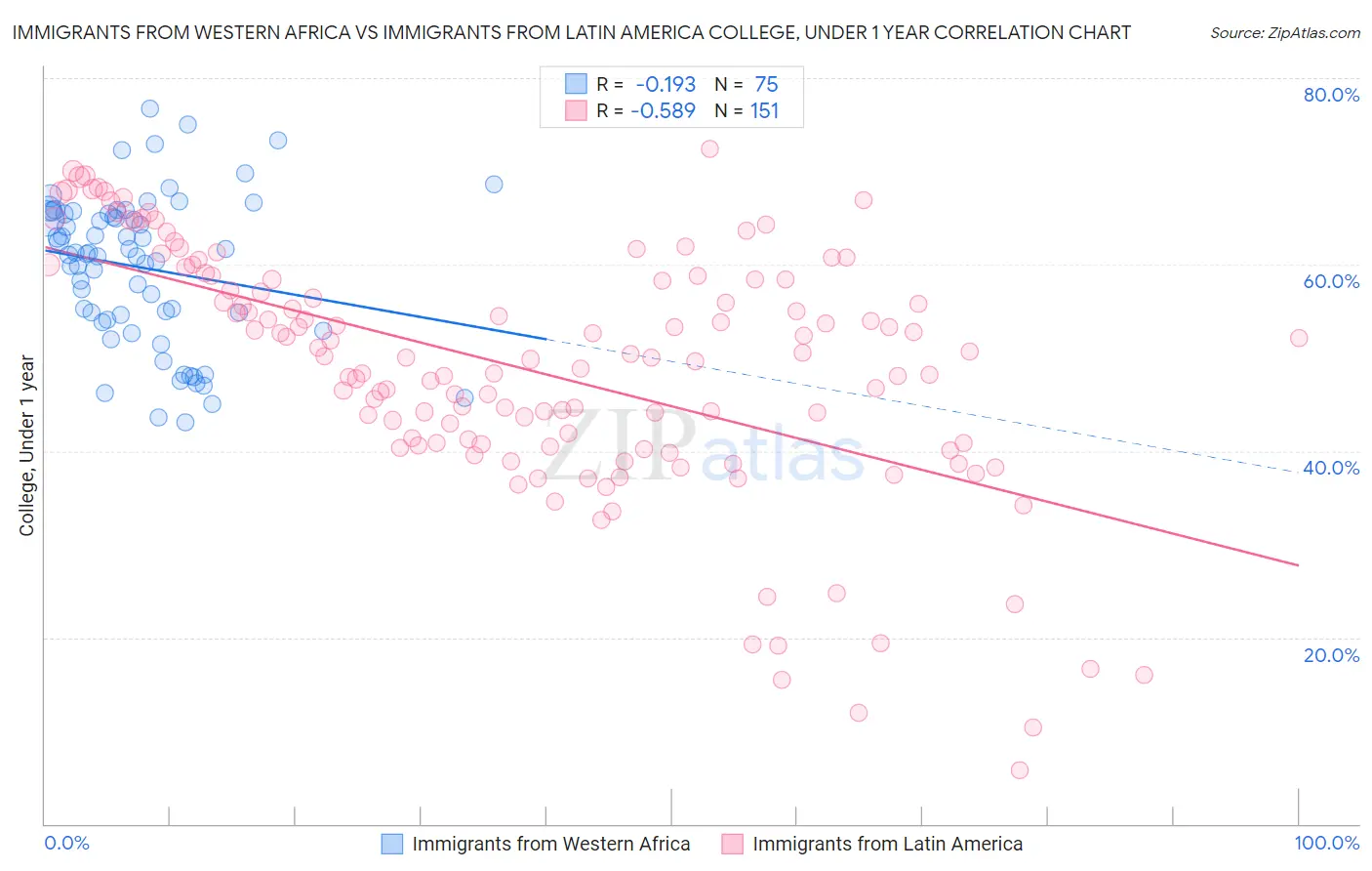 Immigrants from Western Africa vs Immigrants from Latin America College, Under 1 year