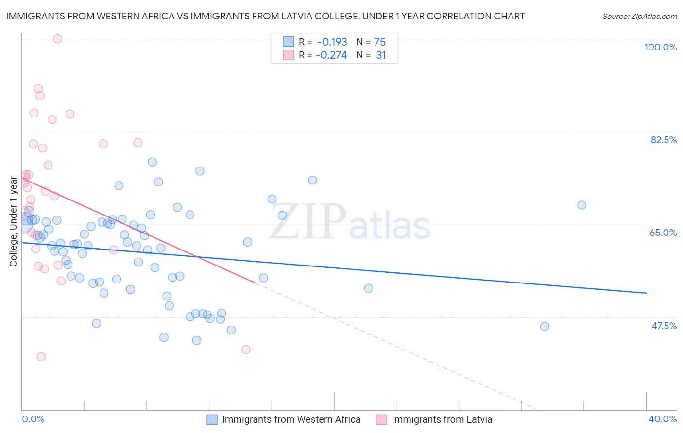 Immigrants from Western Africa vs Immigrants from Latvia College, Under 1 year