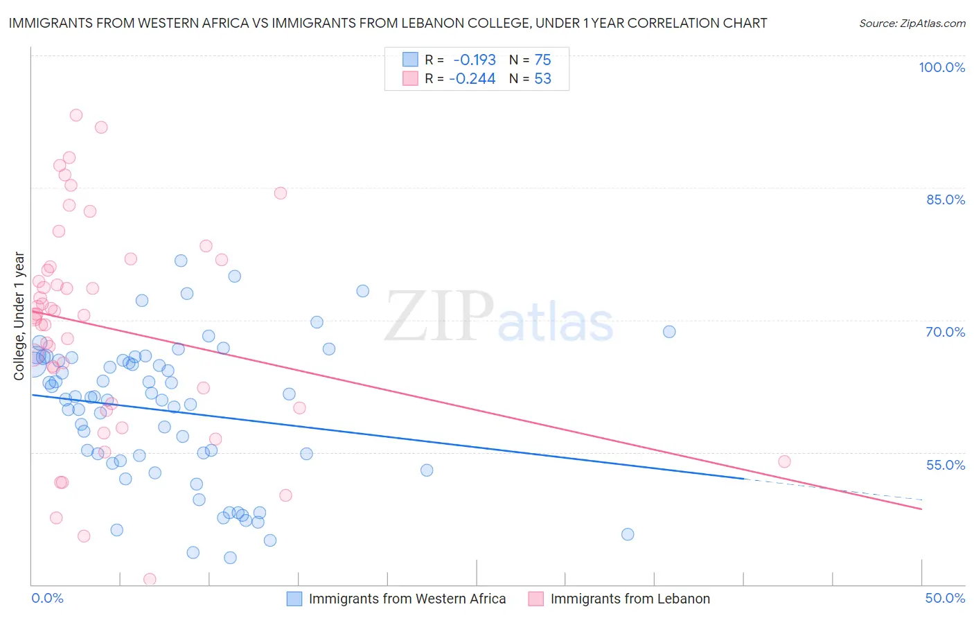 Immigrants from Western Africa vs Immigrants from Lebanon College, Under 1 year