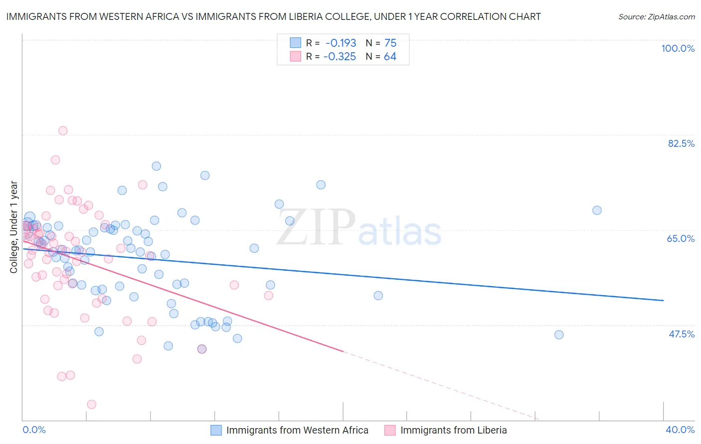 Immigrants from Western Africa vs Immigrants from Liberia College, Under 1 year