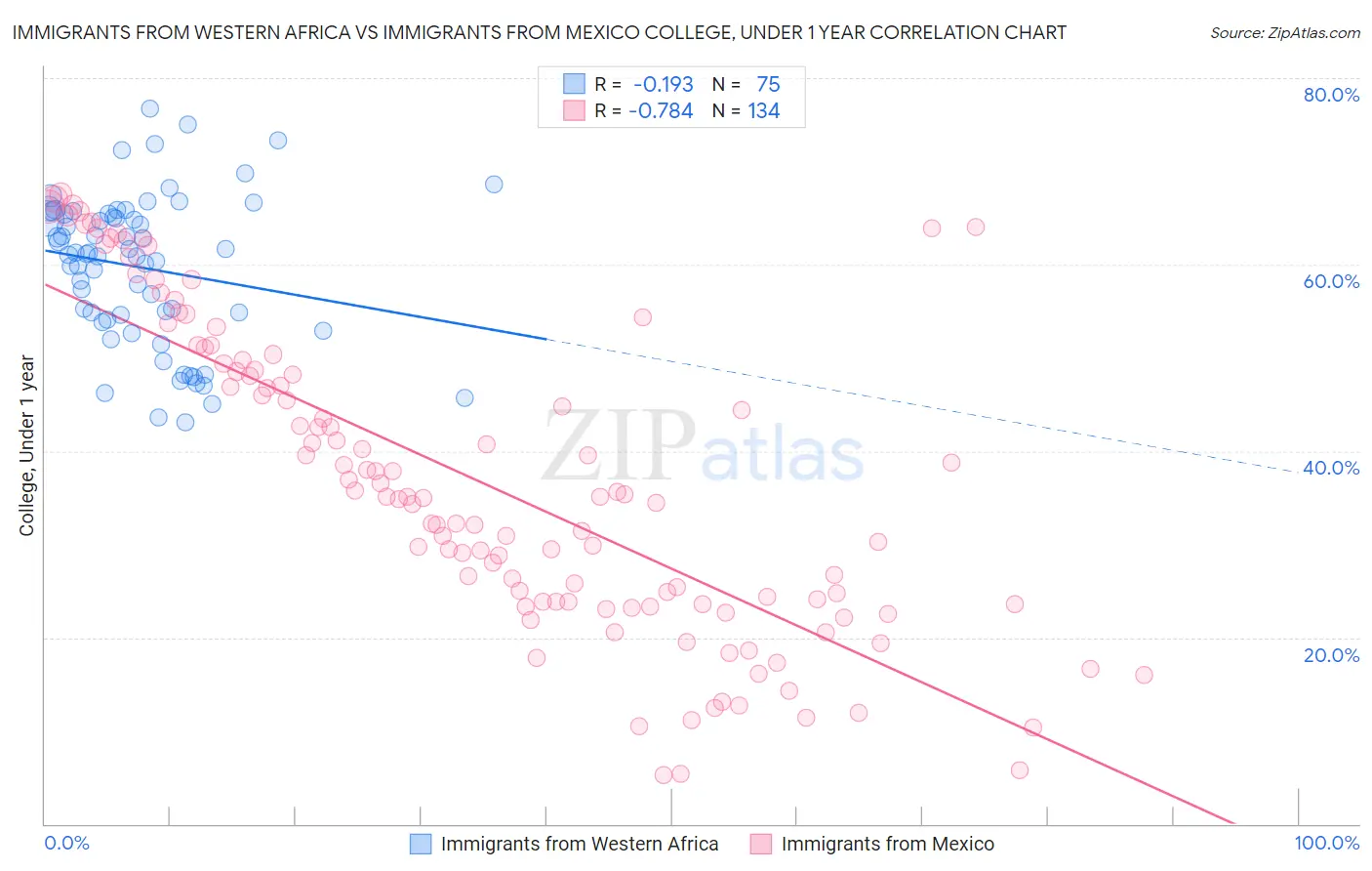 Immigrants from Western Africa vs Immigrants from Mexico College, Under 1 year