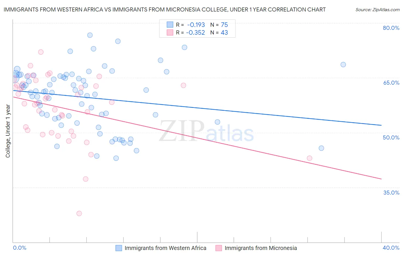 Immigrants from Western Africa vs Immigrants from Micronesia College, Under 1 year