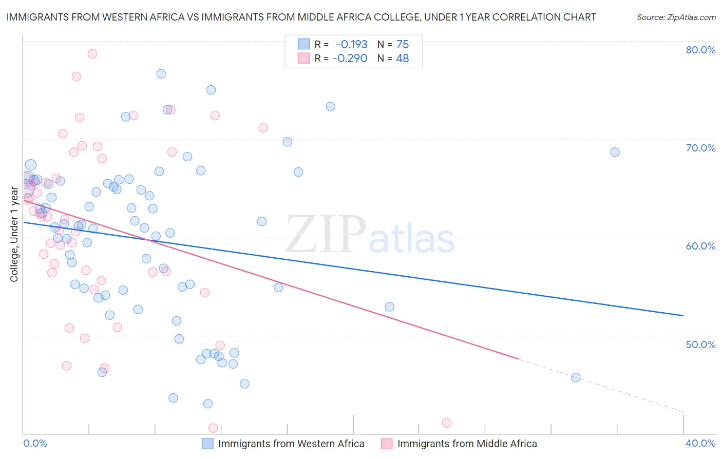 Immigrants from Western Africa vs Immigrants from Middle Africa College, Under 1 year