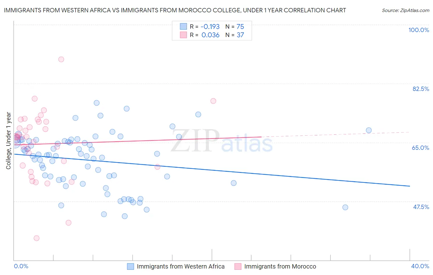 Immigrants from Western Africa vs Immigrants from Morocco College, Under 1 year