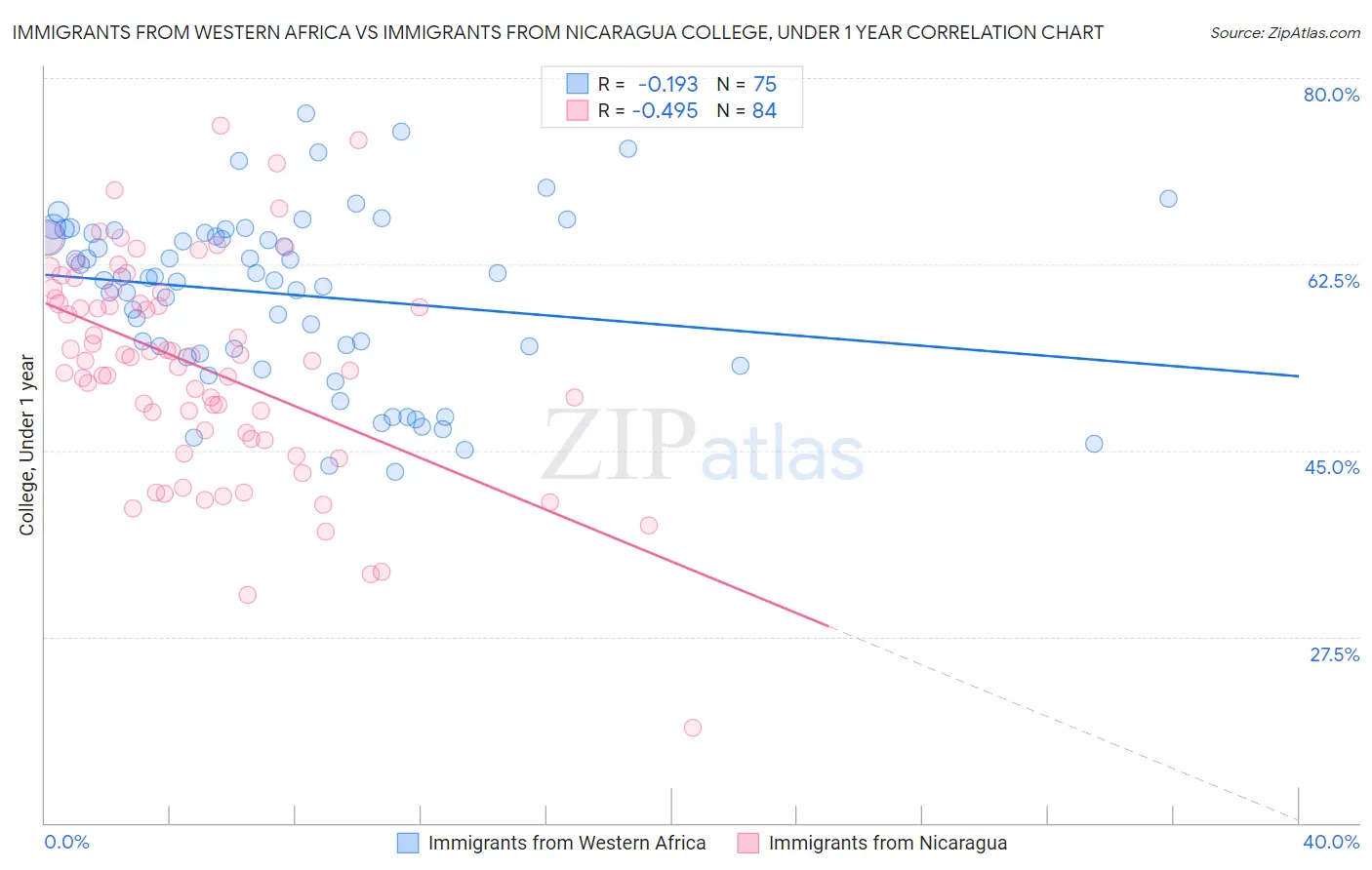 Immigrants from Western Africa vs Immigrants from Nicaragua College, Under 1 year