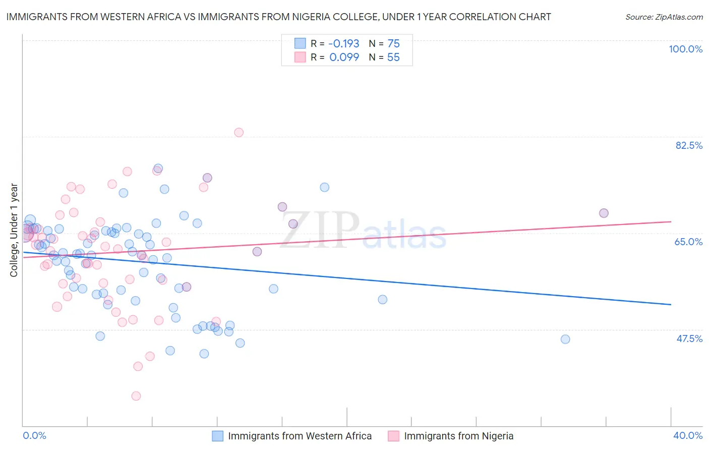 Immigrants from Western Africa vs Immigrants from Nigeria College, Under 1 year