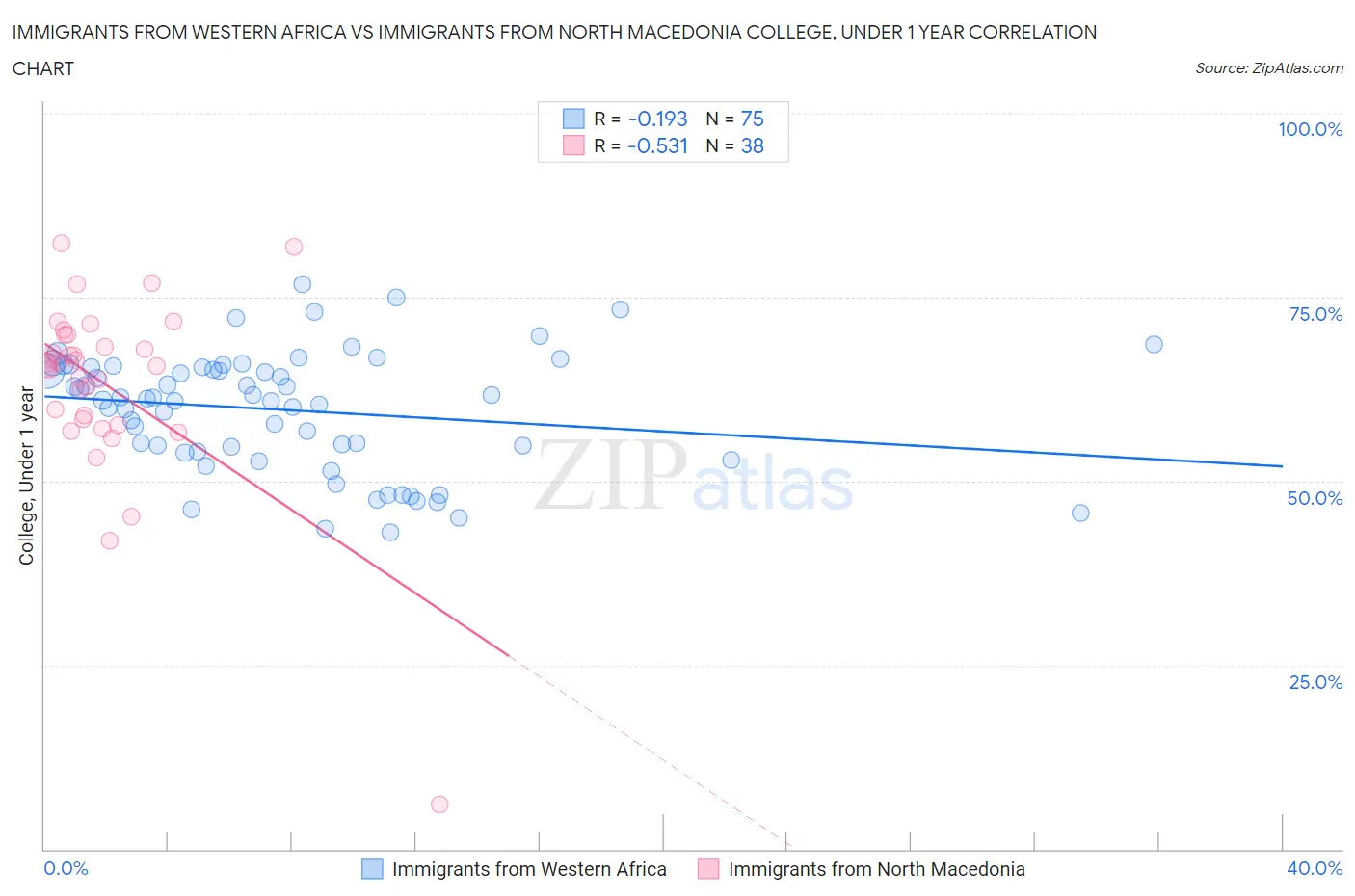 Immigrants from Western Africa vs Immigrants from North Macedonia College, Under 1 year