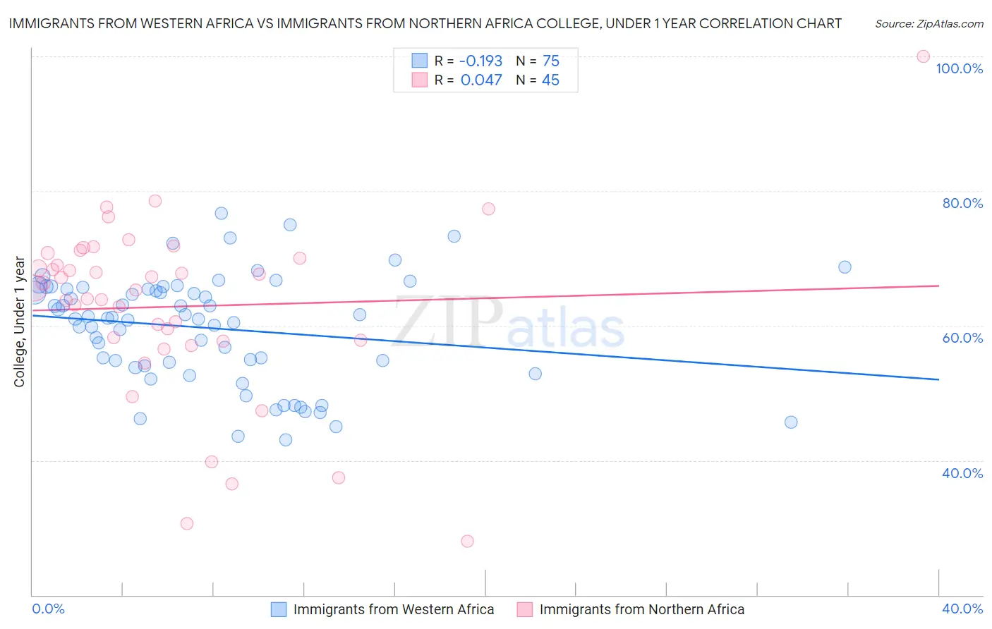 Immigrants from Western Africa vs Immigrants from Northern Africa College, Under 1 year