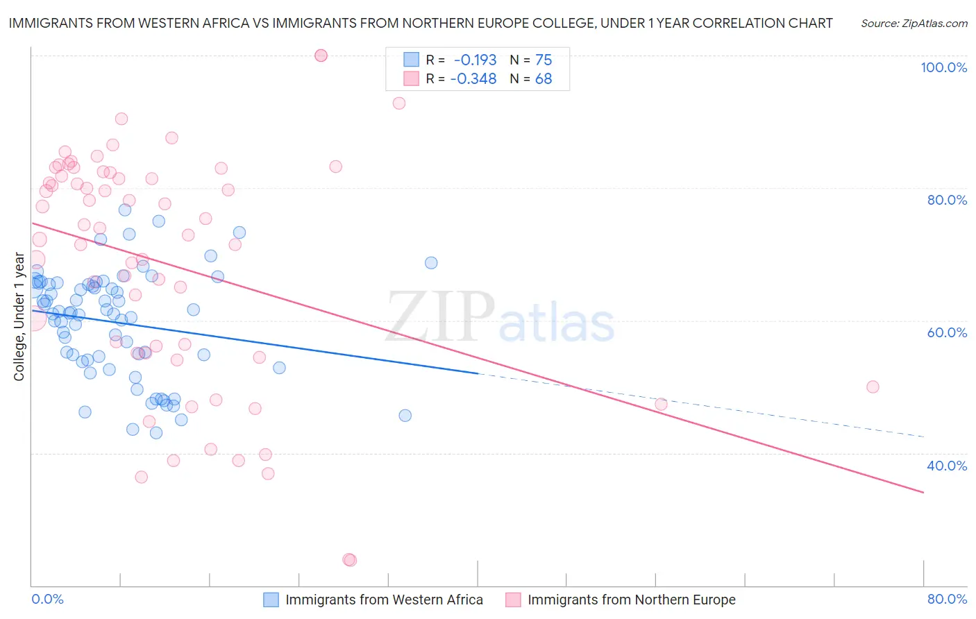 Immigrants from Western Africa vs Immigrants from Northern Europe College, Under 1 year