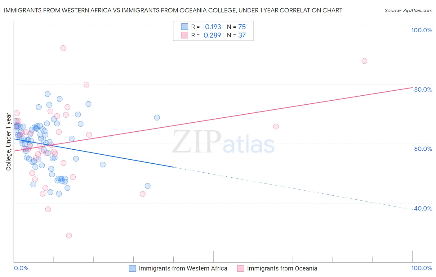 Immigrants from Western Africa vs Immigrants from Oceania College, Under 1 year