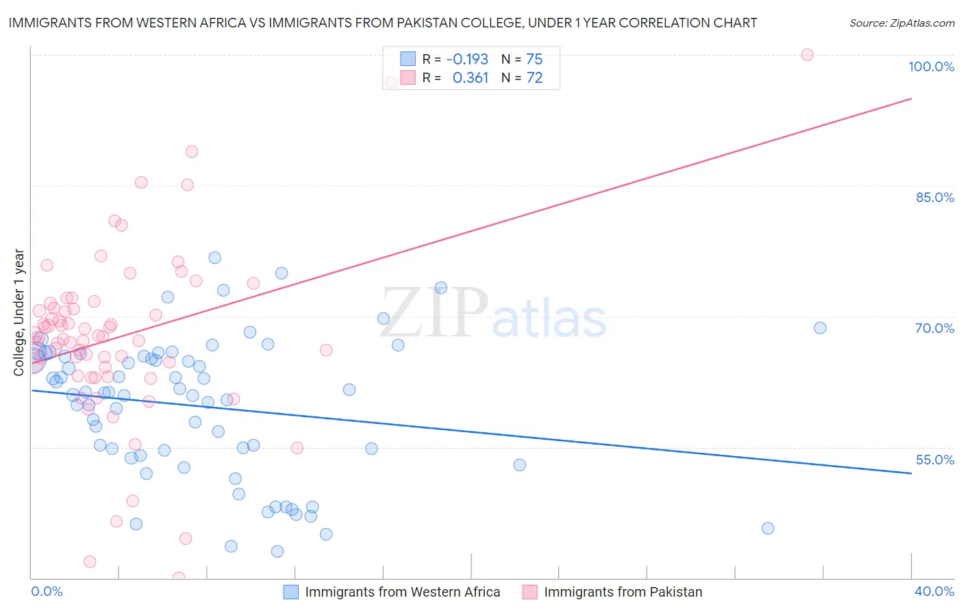Immigrants from Western Africa vs Immigrants from Pakistan College, Under 1 year