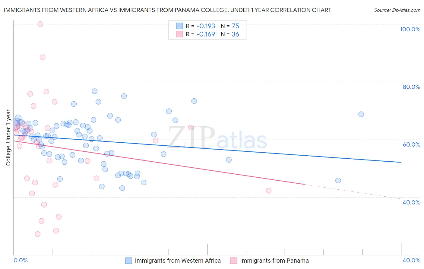 Immigrants from Western Africa vs Immigrants from Panama College, Under 1 year