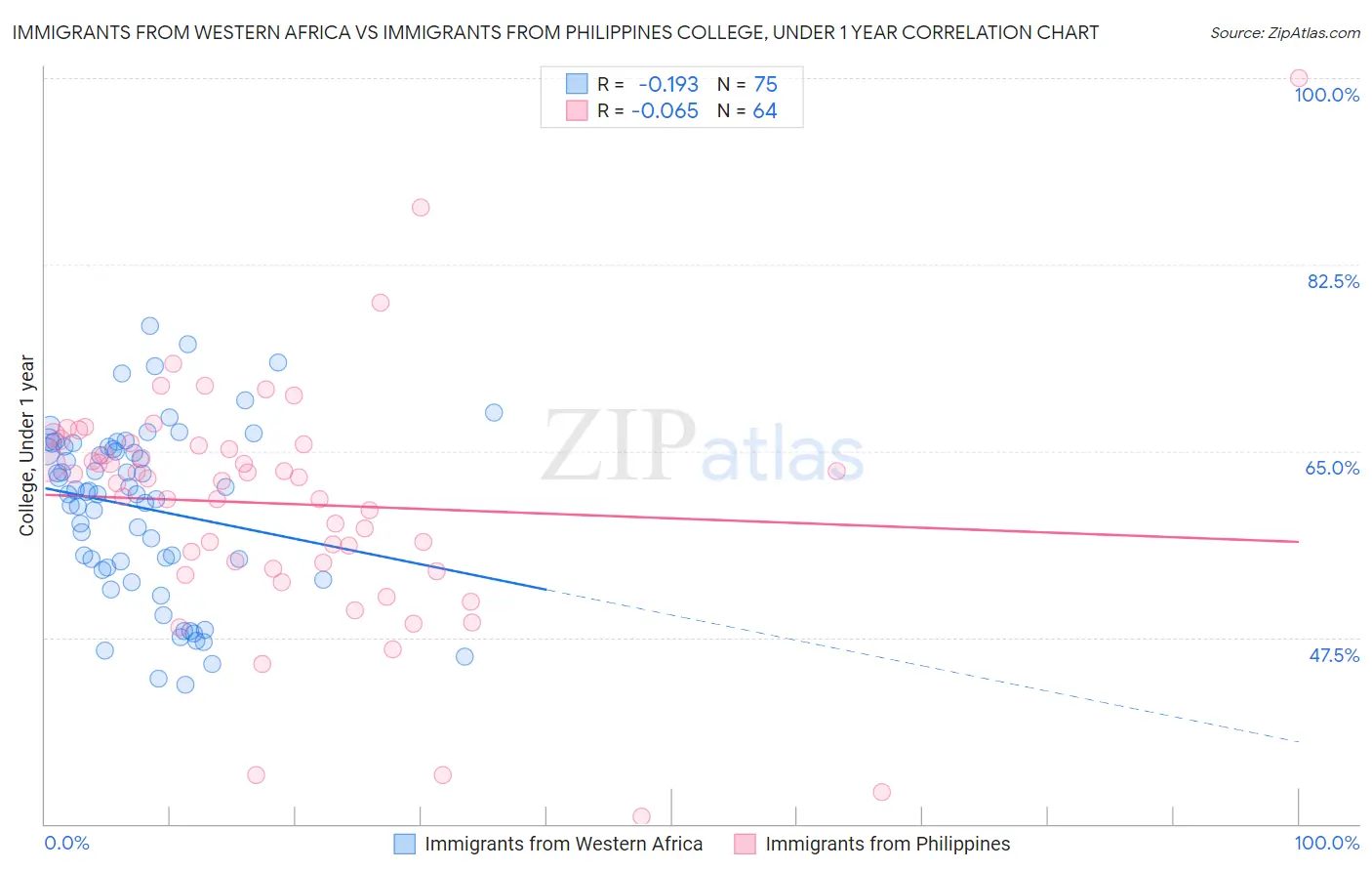 Immigrants from Western Africa vs Immigrants from Philippines College, Under 1 year