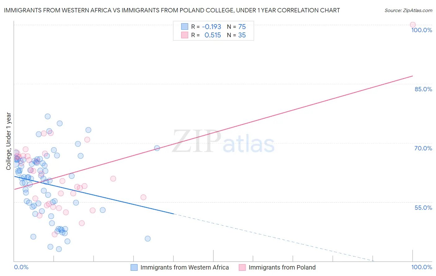 Immigrants from Western Africa vs Immigrants from Poland College, Under 1 year