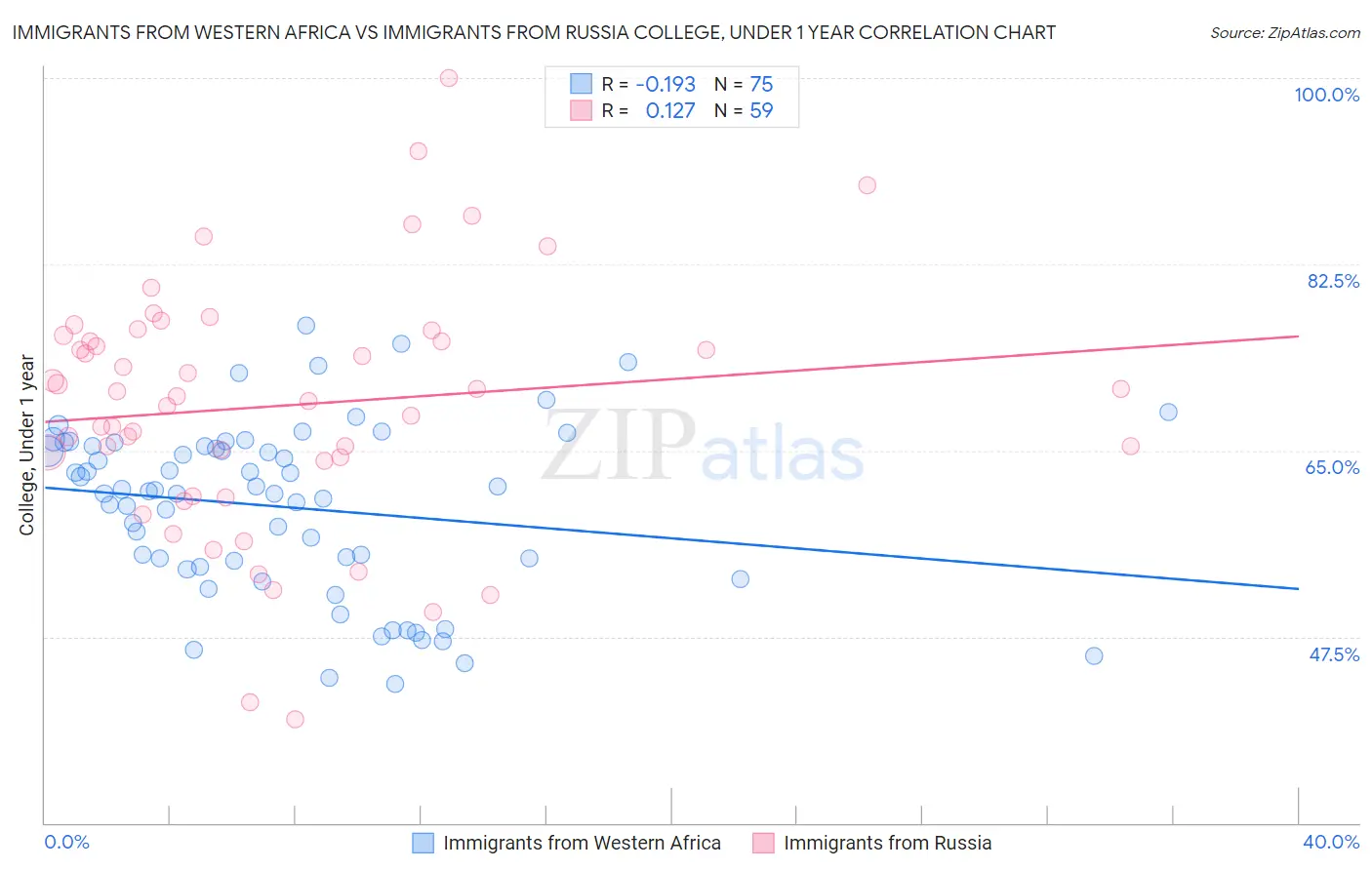 Immigrants from Western Africa vs Immigrants from Russia College, Under 1 year