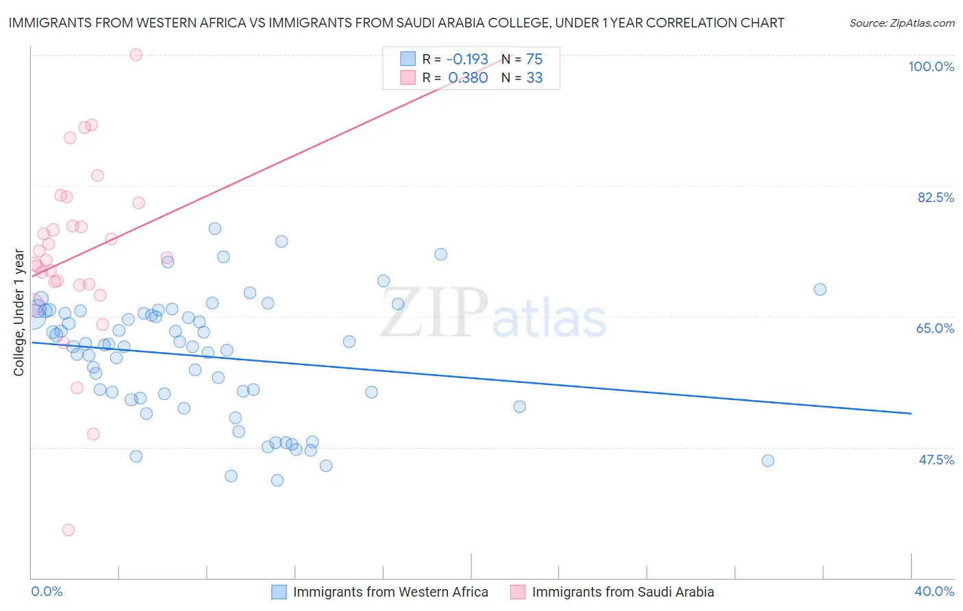 Immigrants from Western Africa vs Immigrants from Saudi Arabia College, Under 1 year