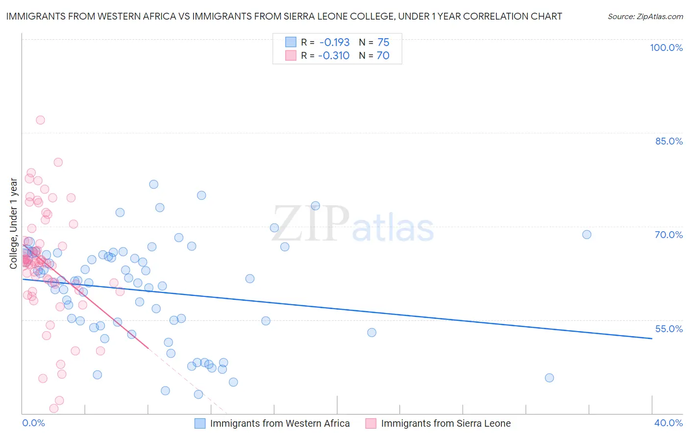 Immigrants from Western Africa vs Immigrants from Sierra Leone College, Under 1 year